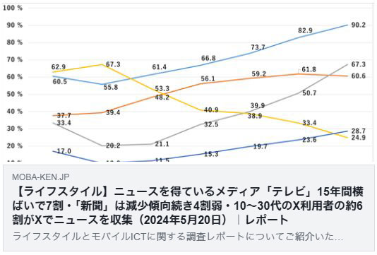 ニュースを得ているメディア「テレビ」15年間横ばいで7割・「新聞」は減少傾向続き4割弱・10~30代のX利用者の約6割がXでニュースを収集(モバイル社会研究所)