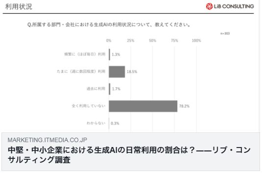 中堅・中小企業における生成AIの日常利用の割合は？――リブ・コンサルティング調査（ITmedia）