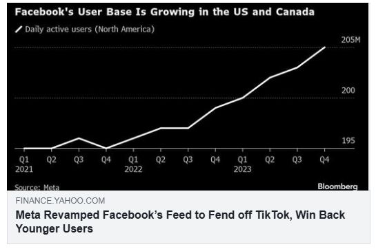 Meta、TikTokに対抗し若年層ユーザーを取り戻すためにFacebookのフィードを刷新Meta Revamped Facebook’s Feed to Fend off TikTok, Win Back Younger Users（Bloomberg）