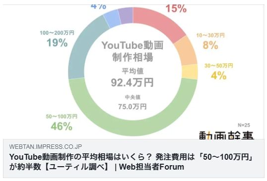 YouTube動画制作の平均相場はいくら？ 発注費用は「50～100万円」が約半数【ユーティル調べ】（Web担）