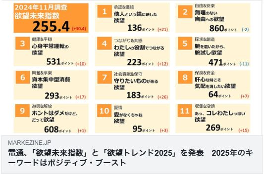 電通、「欲望未来指数」と「欲望トレンド2025」を発表　2025年のキーワードはポジティブ・ブースト（MarkeZine）