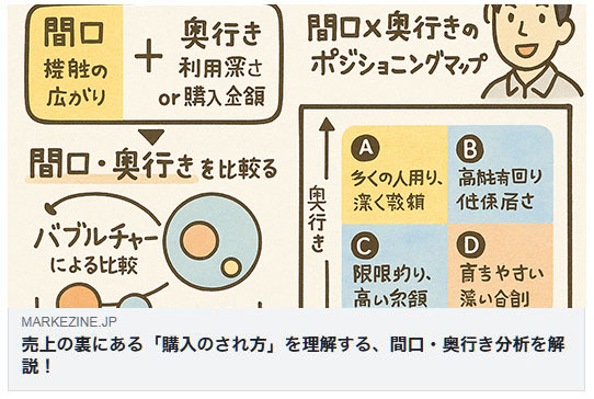 売上の裏にある「購入のされ方」を理解する、間口・奥行き分析を解説！（MarkeZine）
