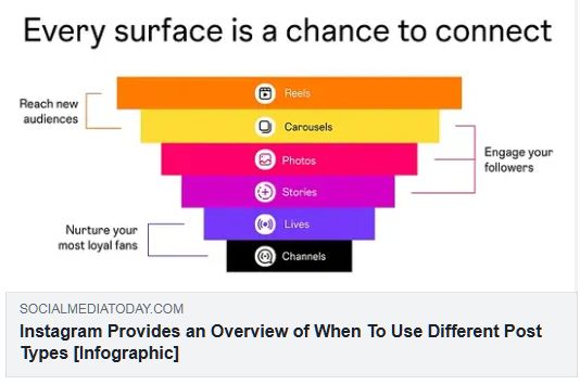 Instagramが投稿タイプをいつ使うべきかの概要を公開（Social Media Today）